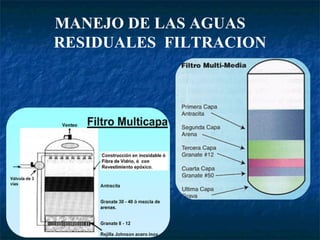 MANEJO DE LAS AGUAS  RESIDUALES  FILTRACION 