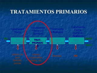 TRATAMIENTOS PRIMARIOS RIL TRAT. PRIMARIO TRAT. SECUNDARIO PRE-TRATAMIENTO TRAT. AVANZADO AGUA TRAT. Sólidos de gran tamaño, arenas Sólidos suspendidos, grasas, etc. Biomasa NN Tratamientos Físicos Tratamientos Físicos y/o Químicos Tratamientos Biológicos Tratamientos Físicos, Químicos, Biológicos 
