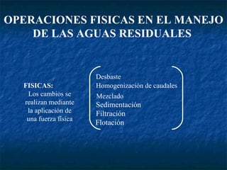 OPERACIONES FISICAS EN EL MANEJO DE LAS AGUAS RESIDUALES  FISICAS:  Los cambios se realizan mediante la aplicación de una fuerza física Sedimentación Desbaste Homogenización de caudales Mezclado Flotación Filtración 