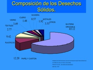 1.92
0.57
1.48
3.49
2.77
9.42
12.20
65.12
3.53 M ATERIA
ORGANICA
PAPEL Y CARTON
OTROS
METALES
MADERA
CUERO
VIDRIO
TEXTILES
PLASTICOS
PROMEDI OS OBTENI DOS DE LOS DATOS PRESENTADOS POR DI FERENTES
AUTORES EN LOS ULTI MOS CI NCO AÑOS.
PROYECTO SI GA, UNI VERSI DAD DON BOSCO
Melé n dez, 1 9 9 9
Composición de los DesechosComposición de los Desechos
Sólidos.Sólidos.
 