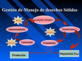 Gestión de Manejo de desechos SólidosGestión de Manejo de desechos Sólidos
Disposición Final
Recolección y Transporte
Transferencia
TratamientoGeneración
Producción
Reuso
Reciclar
Almacenamiento
Reducción
 