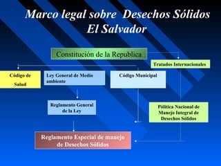 Marco legal sobre Desechos Sólidos
El Salvador
Constitución de la Republica
Código de
Salud
Ley General de Medio
ambiente
Código Municipal
Tratados Internacionales
Reglamento General
de la Ley
Reglamento Especial de manejo
de Desechos Sólidos
Pólitica Nacional de
Manejo Integral de
Desechos Sólidos
 