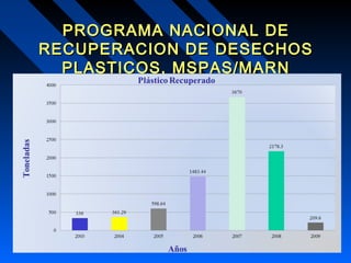 PROGRAMA NACIONAL DEPROGRAMA NACIONAL DE
RECUPERACION DE DESECHOSRECUPERACION DE DESECHOS
PLASTICOS, MSPAS/MARNPLASTICOS, MSPAS/MARN
 