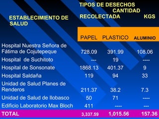 ESTABLECIMIENTO DE
SALUD
TIPOS DE DESECHOS
CANTIDAD
RECOLECTADA KGS
PAPEL PLASTICO ALUMINIO
Hospital Nuestra Señora de
Fátima de Cojutepeque 728.09 391.99 108.06
Hospital de Suchitoto --- 19 ----
Hospital de Sonsonate 1868.13 401.37 9
Hospital Saldaña 119 94 33
Unidad de Salud Planes de
Renderos 211.37 38.2 7.3
Unidad de Salud de Ilobasco 50 71 ----
Edificio Laboratorio Max Bloch 411 ---- ---
TOTAL 3,337.59 1,015.56 157.36
 