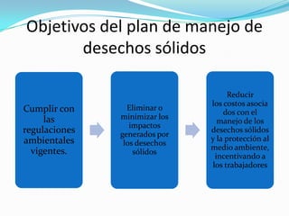 Objetivos del plan de manejo de
desechos sólidos

Cumplir con
las
regulaciones
ambientales
vigentes.

Eliminar o
minimizar los
impactos
generados por
los desechos
sólidos

Reducir
los costos asocia
dos con el
manejo de los
desechos sólidos
y la protección al
medio ambiente,
incentivando a
los trabajadores

 