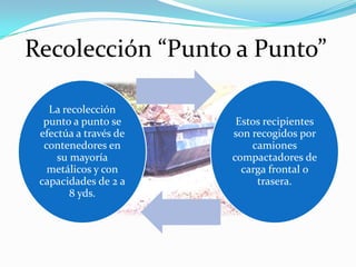 Recolección “Punto a Punto”
La recolección
punto a punto se
efectúa a través de
contenedores en
su mayoría
metálicos y con
capacidades de 2 a
8 yds.

Estos recipientes
son recogidos por
camiones
compactadores de
carga frontal o
trasera.

 