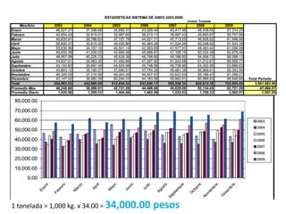 1 tonelada = 1,000 kg. x 34.00 = 34,000.00 pesos
 