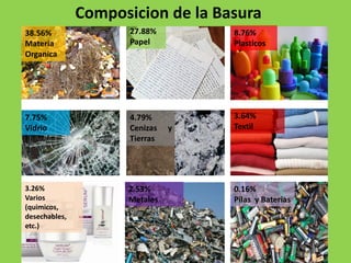 Composicion de la Basura
38.56%
Materia
Organica
27.88%
Papel
8.76%
Plasticos
7.75%
Vidrio
3.64%
Textil
2.53%
Metales
4.79%
Cenizas y
Tierras
3.26%
Varios
(quimicos,
desechables,
etc.)
0.16%
Pilas y Baterias
 