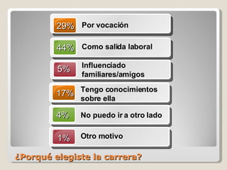 ¿Porqué elegiste la carrera? 29% Por vocación 44% Como salida laboral 5% Influenciado familiares/amigos 17% Tengo conocimientos sobre ella 4% No puedo ir a otro lado 1% Otro motivo 