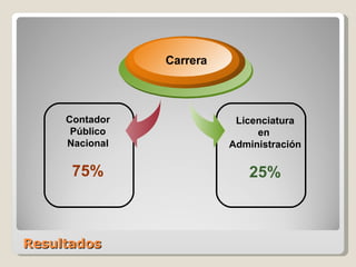 Resultados Contador Público Nacional 75% Carrera Licenciatura en  Administración 25% 