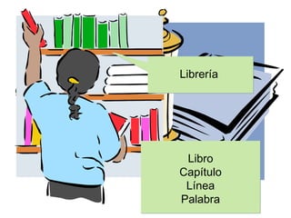 Bibliotheca-ae
     Librería




       Libro
     Liber-libri
     Capítulo
    Capitulum-i
       Línea
Versus-us; verbum-i
     Palabra
 