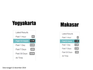 Yogyakarta Makasar 
Data tanggal 12 desember 2014 
 