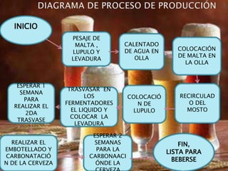 INICIO
                   PESAJE DE
                    MALTA ,        CALENTADO
                                   DE AGUA EN        COLOCACIÓN
                   LUPULO Y
                                      OLLA           DE MALTA EN
                   LEVADURA
                                                       LA OLLA



    ESPERAR 1
                   TRASVASAR EN
     SEMANA
                         LOS          COLOCACIÓ      RECIRCULAD
      PARA
                  FERMENTADORES          N DE           O DEL
   REALIZAR EL
                    EL LIQUIDO Y       LUPULO          MOSTO
       2DA
                    COLOCAR LA
    TRASVASE
                     LEVADURA

                          ESPERAR 2
  REALIZAR EL             SEMANAS                     FIN,
EMBOTELLADO Y              PARA LA                LISTA PARA
CARBONATACIÓ             CARBONAACI
                                                    BEBERSE
N DE LA CERVEZA            ÓNDE LA
 