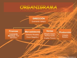 DIRECCIÓN
                       (Leonardo Vallejo)




 Finanzas       Mercadotecnia               Ventas
                                                         Producción
 (Leonardo      (Antonio Rosales,     (Magda Irepan,
Mendoza, Flor                          Norma Guido         (Ubaldo
  Sánchez)       Oscar Magaña.)                            Botello)
                                      Analilia Tinoco)
 