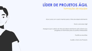 LÍDER DE PROJETOS ÁGIL
formação de equipe
Atua como um coach mentor para o time de desenvolvimento
Guia o processo ágil
Assegura que o plano do time de desenvolvimento está visível e seu
progresso é informado para as partes interessadas
Facilita as reuniões
Auxilia o Dono do Produto
 