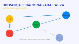 LIDERANÇA SITUACIONAL/ADAPTATIVA
fortalecimento da equipe
A figura mostra que o time pode variar entre os estágios
formação
conflito
acordo
desempenho
dispersão
 