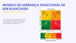 MODELO DE LIDERANÇA SITUACIONAL DE
KEN BLANCHARD
fortalecimento da equipe
Para a escolha do estilo de liderança em
cada estágio de formação do time, pode
ser utilizado como referência o modelo
desenvolvido por Ken Blanchard.
 
