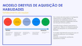 MODELO DREYFUS DE AQUISIÇÃO DE
HABILIDADES
fortalecimento da equipe
Nos campos de educação e investigação
operacional, o modelo Dreyfus de
aquisição de habilidades mostra como
estudantes adquirem habilidades através
de instrução formal e prática.
Os irmãos Stuart e Dreyfus propuseram o
modelo em 1980 em um influente relatório
sobre suas pesquisas na universidade de
Berkeley.
O modelo originalmente propunha que um
estudante passa por cinco estágios
distintos:
Iniciante, competente, proficiente,
experiente e mestre.
Iniciante
avançado
competente proeficiente expert
novato
REGRAS INTUIÇÃO
Gosta que digam o que
ele deve fazer, precisa
de um manual,
dificilmente tomará
decisões por si só.
Necessita de um pouco
de liberdade, mas não
consegue distinguir
hierarquias e definir
certas prioridades formal
e prática.
Quer liberdade para
fazer planos, criar rotinas
e escolher entre
atividades.
Quanto mais liberdade
você der, mais você
pode esperar dele e
mais você receberá.
“Escreve o manual, mas
não o segue”
 
