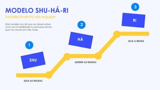 MODELO SHU-HÁ-RI
fortalecimento da equipe
Este modelo nos diz que ao desenvolver
uma nova habilidade ou processo temos
que nos mover em três níveis.
1
2
3
SHU
HÁ
RI
SIGA AS REGRAS
QUEBRE AS REGRAS
SEJA A REGRA
 