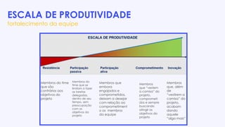 ESCALA DE PRODUTIVIDADE
fortalecimento da equipe
Membros do time
que são
contrários aos
objetivos do
projeto
Membros do
time que se
limitam a fazer
as tarefas
delegadas,
dentro de seu
tempo, sem
preocupação
com os
objetivos do
projeto
Membros que
embora
engajados e
comprometidos,
deixam a desejar
com relação ao
comprometiment
o os membros
da equipe
Membros
que “vestem
a camisa” do
projeto,
comprometi
dos e sempre
buscando
atingir os
objetivos do
projeto
Membros
que, além
de
“vestirem a
camisa” do
projeto,
acabam
dando
aquele
“algo mais”
 