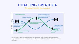 COACHING E MENTORIA
fortalecimento da equipe
O coaching é feito simultaneamente em dois níveis: nível individual e nível de time.
A figura abaixo mostra como a ênfase é alternada do time para os indivíduos durante a
iteração.
 