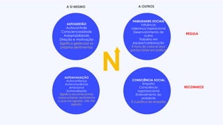 AUTOGESTÃO
Autocontrole
Conscienciosidade
Adaptabilidade
Direção e motivação
Significa gerenciar os
próprios sentimentos
HABILIDADES SOCIAIS
Influência
Liderança inspiracional
Desenvolvimento de
outros
Trabalho em
equipe/colaboração
É hora de colocar seus
pontos fortes em prática
AUTOAVALIAÇÃO
Autoconfiança
Autoconsciência
emocional
Autoavaliação
Significa reconhecermos
nossos próprios sentimentos
o que me agrada, não me
agrada.
CONSCIÊNCIA SOCIAL
Empatia
Consciência
organizacional
Entendimento do
ambiente
É a prática da empatia
A SI MESMO A OUTROS
REGULA
RECONHECE
N
 