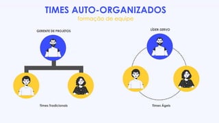 Times Tradicionais Times Ágeis
GERENTE DE PROJETOS LÍDER-SERVO
TIMES AUTO-ORGANIZADOS
formação de equipe
 