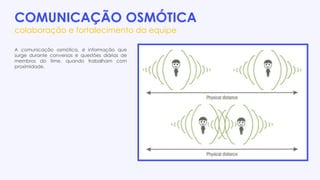 COMUNICAÇÃO OSMÓTICA
colaboração e fortalecimento da equipe
A comunicação osmótica, é informação que
surge durante conversas e questões diárias de
membros do time, quando trabalham com
proximidade.
 