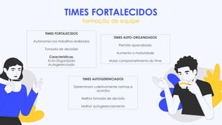 TIMES FORTALECIDOS
formação de equipe
TIMES FORTALECIDOS
Autonomia nos trabalhos realizados
Tomada de decisões
Características:
Auto-Organizado
Autogerenciado
TIMES AUTO-ORGANIZADOS
Permite aprendizado
Aumenta a maturidade
Maior comprometimento do time
TIMES AUTOGERENCIADOS
Determinam coletivamente normas e
acordos
Melhor tomada de decisão
Melhor autogerenciamento
 