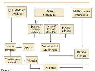 Qualidade do
Produto
Ação
Gerencial
Melhoria nos
Processos
output/
Unidade
de Input
input/
Unidade
de output
Output
einput
>Valor
percebido
>Participação
mercado
>Preço
>Receita
>Lucros
Produtividade
Melhorada
Baixos
Custos
 
