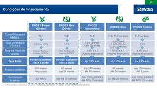 14
Taxa do BNDES
(% a.a.)
Condições de Financiamento
Custo Financeiro
BNDES
Taxa de Risco de
Crédito
Taxa Final
Prazo e carência
Participação
Máxima
* Informações referentes ao valor médio das operações em 2017 (Fonte: BNDES AOI/DESCO).
1,5% (MPME)
1,9% (Grandes)
1,50% (MPE)
1,93% (Média)
2,33% (Grandes)
1,5%
3,6% a.a.*
(Agente financeiro)
BNDES
Automático
BNDES Giro BNDES Finame
TLP
+/- 1,0% a.m.
Até 240 meses
até 36 meses
Até 100% (MPME)
Até 80% (Grandes)
+/- 1,2% a.m.
60 meses
Até 24 meses
Até R$ 20 milhões
+/- 1,0% a.m.
Até 120 meses
Até 2 anos
Até 100% (MPME)
Até 80% (Grandes)
6,5% a.a.*
(Agente financeiro)
TFB, TLP ou Selic
3,6% a.a.*
(Agente financeiro)
TLP ou Selic.
0,9% a 1,7% 1,7%
BNDES Finem
(Direto)
Variável conforme
risco e prazo
240 meses
Negociada
Até 100%
Taxa de Risco de
Crédito - BNDES
TLP
BNDES Giro
(Direto)
Variável conforme
risco e prazo
60 meses
Até 24 meses
Até R$ 70 milhões
Taxa de Risco de
Crédito - BNDES
TLP
 