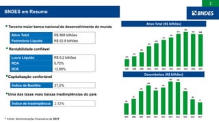 2
BNDES em Resumo
Terceiro maior banco nacional de desenvolvimento do mundo
Ativo Total R$ 868 bilhões
Patrimônio Líquido R$ 62,8 bilhões
Uma das taxas mais baixas inadimplências do país
Rentabilidade confiável
Lucro Líquido R$ 6,2 bilhões
ROA 0,72%
ROE 12,99%
Capitalização confortável
Índice de Basiléia 27,5%
Índice de Inadimplência 2,12%
Ativo Total (R$ bilhões)
Desembolsos (R$ bilhões)
* Fonte: demonstrações financeiras de 2017
65
91
136
168
139
156
190 188
136
88
71
2007 2008 2009 2010 2011 2012 2013 2014 2015 2016 2017
203
277
387
549
625
715
782
877
931
876 868
2007 2008 2009 2010 2011 2012 2013 2014 2015 2016 2017
 