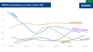 3
0%
10%
20%
30%
40%
50%
60%
1990/1994 1995/1999 2000/2004 2005/2009 2010/2014 2015/2017
BNDES: Desembolsos por Setor, Desde 1990
Infraestrutura
 