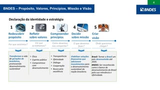 4
BNDES – Propósito, Valores, Princípios, Missão e Visão
Declaração da identidade e estratégia
Brasil: Tornar o Brasil um
país desenvolvido até
2035.
BNDES: Ser reconhecido
como o banco de
desenvolvimento do Brasil
pela sua relevância e
efetividade.
Transformar a vida
de gerações de
brasileiros,
promovendo
desenvolvimento
sustentável
> Transparência
> Efetividade
> Diálogo
> Cooperação
> Busca pela
excelência
Decidir
sobre missão
4 51
Redescobrir
propósito
Compreender
princípios
3
Refletir
sobre valores
2
> Ética
> Espírito público
> Compromisso
com
desenvolvimento
Criar
visão
O que devemos
fazer?
Por que existimos? Como devemos
nos comportar?
Em que
acreditamos?
Onde queremos
chegar?
Viabilizar soluções
financeiras que
adicionem
investimentos para
o desenvolvimento
sustentável da
nação brasileira.
 