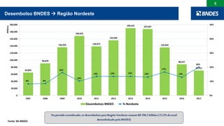 8
Desembolso BNDES  Região Nordeste
Noperíodoconsiderado, os desembolsos paraRegião Nordeste somam R$ 190,2 bilhões(13,3% dototal
desembolsado peloBNDES)Fonte: WI BNDES
64,892
90,878
136,356
168,423
138,873
155,992
190,419 187,837
135,942
88,257
70,751
8% 8%
16%
10%
14% 13% 13% 13%
17%
13%
20%
0%
10%
20%
30%
40%
50%
0
20,000
40,000
60,000
80,000
100,000
120,000
140,000
160,000
180,000
200,000
2007 2008 2009 2010 2011 2012 2013 2014 2015 2016 2017
Millions
Desembolsos BNDES % Nordeste
 