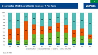 9
Desembolso BNDES para Região Nordeste  Por Ramo
Fonte: WI BNDES
5% 3% 2% 4% 7% 4% 5% 5% 4% 6% 6%
12%
11% 15%
29% 26% 34%
36%
33%
19%
23%
13%
32% 38%
58%
30%
25%
20%
27%
24%
24%
23%
13%
51% 48%
26%
36%
42% 42%
31%
38%
53%
49%
68%
0%
10%
20%
30%
40%
50%
60%
70%
80%
90%
100%
2007 2008 2009 2010 2011 2012 2013 2014 2015 2016 2017
AGROPECUÁRIA COMERCIO/SERVICOS INDUSTRIA INFRA-ESTRUTURA
 