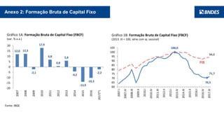 10
100,0
70,5
71,7
94,0
60
65
70
75
80
85
90
95
100
105
2007.I
2007.IV
2008.III
2009.II
2010.I
2010.IV
2011.III
2012.II
2013.I
2013.IV
2014.III
2015.II
2016.I
2016.IV
2017.III
Gráfico 1B: Formação Bruta de Capital Fixo (FBCF)
(2013. III = 100, série com aj. sazonal)
12,0 12,3
-2,1
17,9
6,8
0,8
5,8
-4,2
-13,9
-10,3
-2,2
-20
-15
-10
-5
0
5
10
15
20
2007
2008
2009
2010
2011
2012
2013
2014
2015
2016
2017(*)
Gráfico 1A: Formação Bruta de Capital Fixo (FBCF)
(var. % a.a.)
PIB
Fonte: IBGE
Anexo 2: Formação Bruta de Capital Fixo
 