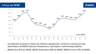 4
A Força das MPME
Fonte: BNDES
38%
48%
60% 62%
40%
29% 29%
25%
18%
26%
41%
47% 46%
44% 43%
52%
64%
0%
10%
20%
30%
40%
50%
60%
70%
2001
2002
2003
2004
2005
2006
2007
2008
2009
2010
2011
2012
2013
2014
2015
2016
até
jun/2017
- Considerados somente os setores de indústria, agropecuária, comércio e serviços (ou seja,
desembolsos do BNDES exclusive infraestrutura, exportações e administração pública)
- BNDES Giro: 87% de MPME. BNDES Automático: 80% de MPME. BNDES Finame: 69% de MPME
 