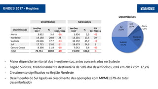 6
BNDES 2017 - Regiões
- Maior dispersão territorial dos investimentos, antes concentrados no Sudeste
- Região Sudeste, tradicionalmente destinatária de 50% dos desembolsos, está em 2017 com 37,7%
- Crescimento significativo na Região Nordeste
- Desempenho do Sul ligado ao crescimento das operações com MPME (67% do total
desembolsado)
Desembolsos Aprovações
Discriminação
Jan-Dez
2017
%
Δ%
2017/2016
Jan-Dez
2017
%
Δ%
2017/2016
Norte 3.832 5,4 -16 1.856 2,5 -42
Nordeste 14.160 20,0 24 13.101 17,5 70
Sudeste 26.646 37,7 -33 34.192 45,7 -12
Sul 17.715 25,0 -21 18.679 24,9 5
Centro-Oeste 8.398 11,9 -18 7.042 9,4 -40
Total 70.751 100,0 -20 74.870 100,0 -6
Norte
5,4%
Nordeste
20,0%
Sudeste
37,7%
Sul
25,0%
C.O.
11,9%
Desembolsos
 