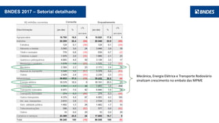7
BNDES 2017 – Setorial detalhado
Mecânica, Energia Elétrica e Transporte Rodoviário
sinalizam crescimento no embalo das MPME
R$ milhões correntes
 