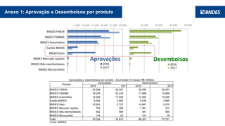 8
Aprovações e desembolsos por produto - Acumulado 12 meses: R$ milhões
Produto
Aprovações Desembolsos
2016 2017 2016 2017
BNDES FINEM 22.528 28.351 35.283 29.057
BNDES FINAME 18.228 23.235 17.688 19.696
BNDES Automático 16.266 17.038 12.854 15.205
Cartão BNDES 5.636 2.682 5.636 2.685
BNDES Exim 15.200 2.727 14.841 2.970
BNDES Mercado capitais 763 328 1.361 574
BNDES Não reembolsáveis 462 489 441 485
BNDES Microcrédito 145 22 151 78
Total 79.228 74.870 88.257 70.751
Fonte: BNDES
- 5.000 10.000 15.000 20.000 25.000 30.000
BNDES FINEM
BNDES FINAME
BNDES Automático
Cartão BNDES
BNDES Exim
BNDES Mercado capitais
BNDES Não reembolsáveis
BNDES Microcrédito
2016
2017
Aprovações
- 10.000 20.000 30.000 40.000
2016
2017
Desembolsos
Anexo 1: Aprovação e Desembolsos por produto
 