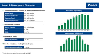 9
Anexo 2: Desempenho Financeiro
 Terceiro maior banco nacional de desenvolvimento do mundo
Ativo Total R$ 869 bilhões
Carteira de Crédito R$ 563 bilhões
Passivo Total R$ 809 bilhões
Patrimônio Líquido R$ 59,6 bilhões
Uma das mais baixas inadimplências do país
 Rentabilidade confiável
Lucro Líquido R$ 3,2 bilhões
ROA 0,50%
ROE 9,10%
Capitalização sólida
Índice de Basiléia 25,9%
Índice de Inadimplência 1,83%
Ativo Total (R$ bilhões)
2017
71
* Fonte: demonstrações financeiras de 30 set 2017
Desembolsos (R$ bilhões)
 