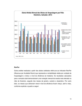 10
RevPar
Outra análise realizada a partir dos dados coletados referiu-se ao indicador RevPar
(Revenue per Available Room) que representa a rentabilidade média por unidade de
hospedagem e indica o nível de eficiência da hotelaria. Os resultados calculados
para a amostra total demonstraram uma variação mensal de receita mais elevada no
mês de fevereiro, seguido dos meses de janeiro, outubro e dezembro. Por outro
lado, os meses que obtiveram menor nível de eficiência foram março, abril e maio,
conforme explicita o quadro a seguir.
0,0
50,0
100,0
150,0
200,0
250,0
300,0
350,0
JAN FEV MAR ABR MAI JUN JUL AGO SET OUT NOV DEZ
Diária Média Mensal dos Meios de Hospedagem por Pólo
Hoteleiro, Salvador, 2013
ARMAÇÃO e
PATAMARES
BARRA,GRAÇA,ONDIN
A,RIO
VERMELHO,VITÓRIA E
CAMPO GRANDE
AMARALINA, C. DAS
ÁRVORES, PITUBA,
STIEP
PELOURINHO, SANTO
ANTONIO, CALÇADA e
NAZARÉ
ITAPUÃ e STELLA
MARES
Fonte: DPEE, 2014
 