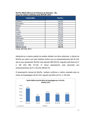 11
RevPar Médio Mensal da Hotelaria de Salvador - Ba,
segundo dados coletados pela SETUR -2013
Hotéis/Mês RevPar
Janeiro 134,65
Fevereiro 182,02
Março 107,11
Abril 103,48
Maio 107,06
Junho 119,74
Julho 120,49
Agosto 119,39
Setembro 114,61
Outubro 130,98
Novembro 115,41
Dezembro 130,48
Média Anual 123,79
Fonte: SETUR, 2013
Adotando-se o mesmo padrão de análise utilizado nos itens anteriores, o cálculo de
RevPar por porte e por polo hoteleiro indicou que os empreendimentos até 20 UHs
são os que apresentam RevPar mais elevado (R$ 203,53), seguidos pela faixa de 51
a 100 UHs (R$ 131,32). O menor desempenho está associado aos
empreendimentos de 21 a 50 UHs (R$ 83,73).
O desempenho mensal de RevPar também confirmou o melhor resultado para os
meios de hospedagem até 20 UHs, seguido dos MHs com 51 a 100 UHs.
 