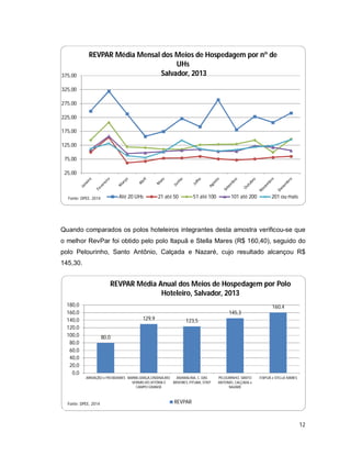 12
Quando comparados os polos hoteleiros integrantes desta amostra verificou-se que
o melhor RevPar foi obtido pelo polo Itapuã e Stella Mares (R$ 160,40), seguido do
polo Pelourinho, Santo Antônio, Calçada e Nazaré, cujo resultado alcançou R$
145,30.
25,00
75,00
125,00
175,00
225,00
275,00
325,00
375,00
REVPAR Média Mensal dos Meios de Hospedagem por nº de
UHs
Salvador, 2013
Até 20 UHs 21 até 50 51 até 100 101 até 200 201 ou maisFonte: DPEE, 2014
80,0
129,9 123,5
145,3
160,4
0,0
20,0
40,0
60,0
80,0
100,0
120,0
140,0
160,0
180,0
ARMAÇÃO e PATAMARES BARRA,GRAÇA,ONDINA,RIO
VERMELHO,VITÓRIA E
CAMPO GRANDE
AMARALINA, C. DAS
ÁRVORES, PITUBA, STIEP
PELOURINHO, SANTO
ANTONIO, CALÇADA e
NAZARÉ
ITAPUÃ e STELLA MARES
REVPAR Média Anual dos Meios de Hospedagem por Polo
Hoteleiro, Salvador, 2013
REVPARFonte: DPEE, 2014
 