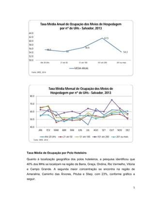5
Taxa Média de Ocupação por Polo Hoteleiro
Quanto à localização geográfica dos polos hoteleiros, a pesquisa identificou que
40% dos MHs se localizam na região da Barra, Graça, Ondina, Rio Vermelho, Vitoria
e Campo Grande. A segunda maior concentração se encontra na região de
Amaralina, Caminho das Árvores, Pituba e Stiep, com 23%, conforme gráfico a
seguir.
55,5
54
56,6
61,5
54,3
50,0
52,0
54,0
56,0
58,0
60,0
62,0
64,0
Até 20 UHs 21 até 50 51 até 100 101 até 200 201 ou mais
Taxa Média Anual de Ocupação dos Meios de Hospedagem
por nº de UHs - Salvador, 2013
MÉDIA ANUAL
Fonte: DPEE, 2014
40,0
50,0
60,0
70,0
80,0
JAN FEV MAR ABR MAI JUN JUL AGO SET OUT NOV DEZ
Taxa Média Mensal de Ocupação dos Meios de
Hospedagem por nº de UHs - Salvador, 2013
Até 20 UHs 21 até 50 51 até 100 101 até 200 201 ou mais
Fonte: DPEE, 2014
 