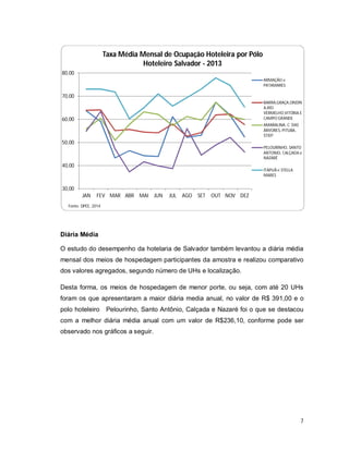 7
Diária Média
O estudo do desempenho da hotelaria de Salvador também levantou a diária média
mensal dos meios de hospedagem participantes da amostra e realizou comparativo
dos valores agregados, segundo número de UHs e localização.
Desta forma, os meios de hospedagem de menor porte, ou seja, com até 20 UHs
foram os que apresentaram a maior diária media anual, no valor de R$ 391,00 e o
polo hoteleiro Pelourinho, Santo Antônio, Calçada e Nazaré foi o que se destacou
com a melhor diária média anual com um valor de R$236,10, conforme pode ser
observado nos gráficos a seguir.
30,00
40,00
50,00
60,00
70,00
80,00
JAN FEV MAR ABR MAI JUN JUL AGO SET OUT NOV DEZ
Taxa Média Mensal de Ocupação Hoteleira por Pólo
Hoteleiro Salvador - 2013
ARMAÇÃO e
PATAMARES
BARRA,GRAÇA,ONDIN
A,RIO
VERMELHO,VITÓRIA E
CAMPO GRANDE
AMARALINA, C. DAS
ÁRVORES, PITUBA,
STIEP
PELOURINHO, SANTO
ANTONIO, CALÇADA e
NAZARÉ
ITAPUÃ e STELLA
MARES
Fonte: DPEE, 2014
 