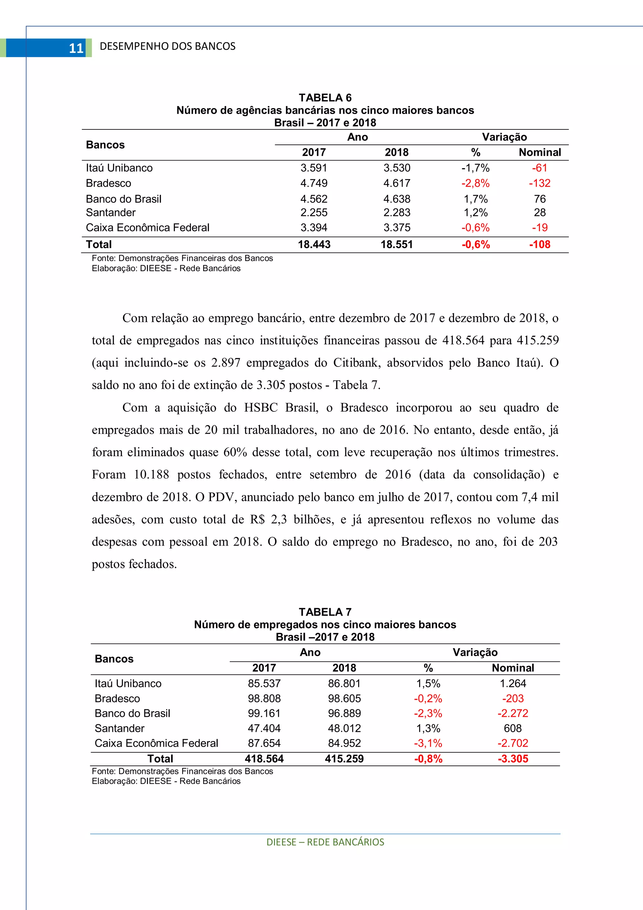 DIEESE – REDE BANCÁRIOS
11 DESEMPENHO DOS BANCOS
TABELA 6
Número de agências bancárias nos cinco maiores bancos
Brasil – 2017 e 2018
Bancos
Ano Variação
2017 2018 % Nominal
Itaú Unibanco 3.591 3.530 -1,7% -61
Bradesco 4.749 4.617 -2,8% -132
Banco do Brasil 4.562 4.638 1,7% 76
Santander 2.255 2.283 1,2% 28
Caixa Econômica Federal 3.394 3.375 -0,6% -19
Total 18.443 18.551 -0,6% -108
Fonte: Demonstrações Financeiras dos Bancos
Elaboração: DIEESE - Rede Bancários
Com relação ao emprego bancário, entre dezembro de 2017 e dezembro de 2018, o
total de empregados nas cinco instituições financeiras passou de 418.564 para 415.259
(aqui incluindo-se os 2.897 empregados do Citibank, absorvidos pelo Banco Itaú). O
saldo no ano foi de extinção de 3.305 postos - Tabela 7.
Com a aquisição do HSBC Brasil, o Bradesco incorporou ao seu quadro de
empregados mais de 20 mil trabalhadores, no ano de 2016. No entanto, desde então, já
foram eliminados quase 60% desse total, com leve recuperação nos últimos trimestres.
Foram 10.188 postos fechados, entre setembro de 2016 (data da consolidação) e
dezembro de 2018. O PDV, anunciado pelo banco em julho de 2017, contou com 7,4 mil
adesões, com custo total de R$ 2,3 bilhões, e já apresentou reflexos no volume das
despesas com pessoal em 2018. O saldo do emprego no Bradesco, no ano, foi de 203
postos fechados.
TABELA 7
Número de empregados nos cinco maiores bancos
Brasil –2017 e 2018
Bancos
Ano Variação
2017 2018 % Nominal
Itaú Unibanco 85.537 86.801 1,5% 1.264
Bradesco 98.808 98.605 -0,2% -203
Banco do Brasil 99.161 96.889 -2,3% -2.272
Santander 47.404 48.012 1,3% 608
Caixa Econômica Federal 87.654 84.952 -3,1% -2.702
Total 418.564 415.259 -0,8% -3.305
Fonte: Demonstrações Financeiras dos Bancos
Elaboração: DIEESE - Rede Bancários
 