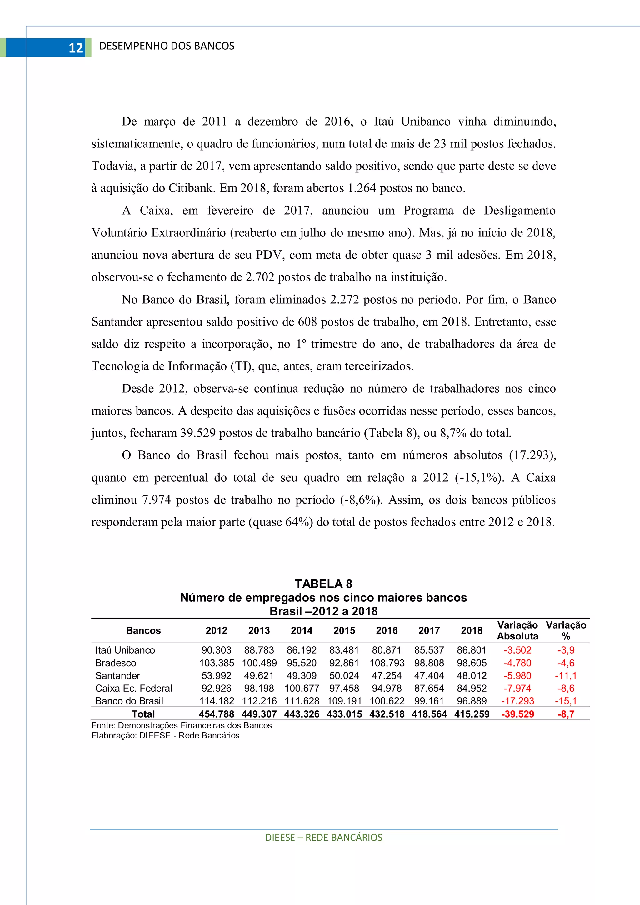 DIEESE – REDE BANCÁRIOS
12 DESEMPENHO DOS BANCOS
De março de 2011 a dezembro de 2016, o Itaú Unibanco vinha diminuindo,
sistematicamente, o quadro de funcionários, num total de mais de 23 mil postos fechados.
Todavia, a partir de 2017, vem apresentando saldo positivo, sendo que parte deste se deve
à aquisição do Citibank. Em 2018, foram abertos 1.264 postos no banco.
A Caixa, em fevereiro de 2017, anunciou um Programa de Desligamento
Voluntário Extraordinário (reaberto em julho do mesmo ano). Mas, já no início de 2018,
anunciou nova abertura de seu PDV, com meta de obter quase 3 mil adesões. Em 2018,
observou-se o fechamento de 2.702 postos de trabalho na instituição.
No Banco do Brasil, foram eliminados 2.272 postos no período. Por fim, o Banco
Santander apresentou saldo positivo de 608 postos de trabalho, em 2018. Entretanto, esse
saldo diz respeito a incorporação, no 1º trimestre do ano, de trabalhadores da área de
Tecnologia de Informação (TI), que, antes, eram terceirizados.
Desde 2012, observa-se contínua redução no número de trabalhadores nos cinco
maiores bancos. A despeito das aquisições e fusões ocorridas nesse período, esses bancos,
juntos, fecharam 39.529 postos de trabalho bancário (Tabela 8), ou 8,7% do total.
O Banco do Brasil fechou mais postos, tanto em números absolutos (17.293),
quanto em percentual do total de seu quadro em relação a 2012 (-15,1%). A Caixa
eliminou 7.974 postos de trabalho no período (-8,6%). Assim, os dois bancos públicos
responderam pela maior parte (quase 64%) do total de postos fechados entre 2012 e 2018.
TABELA 8
Número de empregados nos cinco maiores bancos
Brasil –2012 a 2018
Bancos 2012 2013 2014 2015 2016 2017 2018
Variação
Absoluta
Variação
%
Itaú Unibanco 90.303 88.783 86.192 83.481 80.871 85.537 86.801 -3.502 -3,9
Bradesco 103.385 100.489 95.520 92.861 108.793 98.808 98.605 -4.780 -4,6
Santander 53.992 49.621 49.309 50.024 47.254 47.404 48.012 -5.980 -11,1
Caixa Ec. Federal 92.926 98.198 100.677 97.458 94.978 87.654 84.952 -7.974 -8,6
Banco do Brasil 114.182 112.216 111.628 109.191 100.622 99.161 96.889 -17.293 -15,1
Total 454.788 449.307 443.326 433.015 432.518 418.564 415.259 -39.529 -8,7
Fonte: Demonstrações Financeiras dos Bancos
Elaboração: DIEESE - Rede Bancários
 