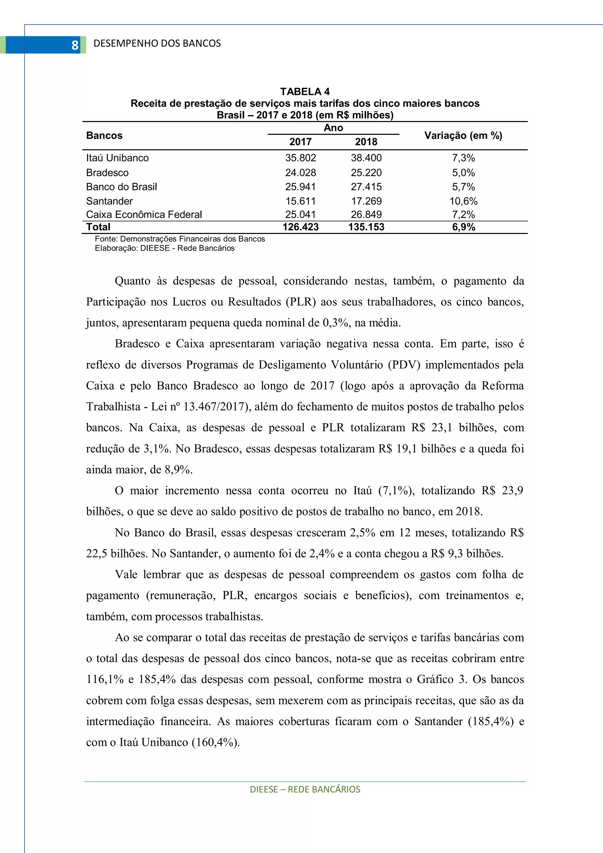 DIEESE – REDE BANCÁRIOS
8 DESEMPENHO DOS BANCOS
TABELA 4
Receita de prestação de serviços mais tarifas dos cinco maiores bancos
Brasil – 2017 e 2018 (em R$ milhões)
Bancos
Ano
Variação (em %)
2017 2018
Itaú Unibanco 35.802 38.400 7,3%
Bradesco 24.028 25.220 5,0%
Banco do Brasil 25.941 27.415 5,7%
Santander 15.611 17.269 10,6%
Caixa Econômica Federal 25.041 26.849 7,2%
Total 126.423 135.153 6,9%
Fonte: Demonstrações Financeiras dos Bancos
Elaboração: DIEESE - Rede Bancários
Quanto às despesas de pessoal, considerando nestas, também, o pagamento da
Participação nos Lucros ou Resultados (PLR) aos seus trabalhadores, os cinco bancos,
juntos, apresentaram pequena queda nominal de 0,3%, na média.
Bradesco e Caixa apresentaram variação negativa nessa conta. Em parte, isso é
reflexo de diversos Programas de Desligamento Voluntário (PDV) implementados pela
Caixa e pelo Banco Bradesco ao longo de 2017 (logo após a aprovação da Reforma
Trabalhista - Lei nº 13.467/2017), além do fechamento de muitos postos de trabalho pelos
bancos. Na Caixa, as despesas de pessoal e PLR totalizaram R$ 23,1 bilhões, com
redução de 3,1%. No Bradesco, essas despesas totalizaram R$ 19,1 bilhões e a queda foi
ainda maior, de 8,9%.
O maior incremento nessa conta ocorreu no Itaú (7,1%), totalizando R$ 23,9
bilhões, o que se deve ao saldo positivo de postos de trabalho no banco, em 2018.
No Banco do Brasil, essas despesas cresceram 2,5% em 12 meses, totalizando R$
22,5 bilhões. No Santander, o aumento foi de 2,4% e a conta chegou a R$ 9,3 bilhões.
Vale lembrar que as despesas de pessoal compreendem os gastos com folha de
pagamento (remuneração, PLR, encargos sociais e benefícios), com treinamentos e,
também, com processos trabalhistas.
Ao se comparar o total das receitas de prestação de serviços e tarifas bancárias com
o total das despesas de pessoal dos cinco bancos, nota-se que as receitas cobriram entre
116,1% e 185,4% das despesas com pessoal, conforme mostra o Gráfico 3. Os bancos
cobrem com folga essas despesas, sem mexerem com as principais receitas, que são as da
intermediação financeira. As maiores coberturas ficaram com o Santander (185,4%) e
com o Itaú Unibanco (160,4%).
 